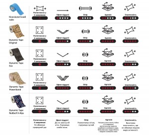 Біомеханічний тейп Dynamic Tape 4 рола 7,5 см х 5 м мікс кольорів